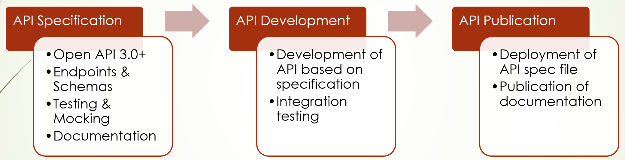 API Design First Development